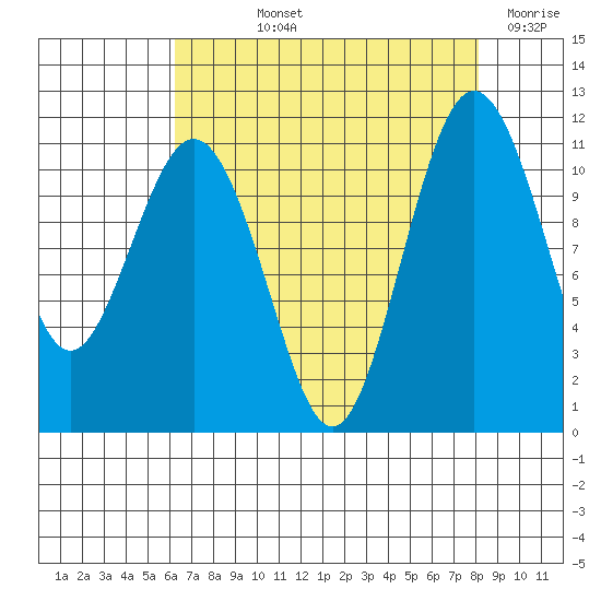Burton tide chart for Thursday, August 22, 2024