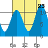 Burton tide chart for Friday, August 23, 2024
