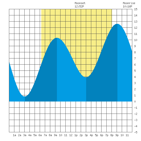 Burton tide chart for Saturday, August 24, 2024