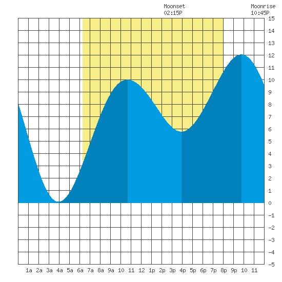 Burton tide chart for Sunday, August 25, 2024