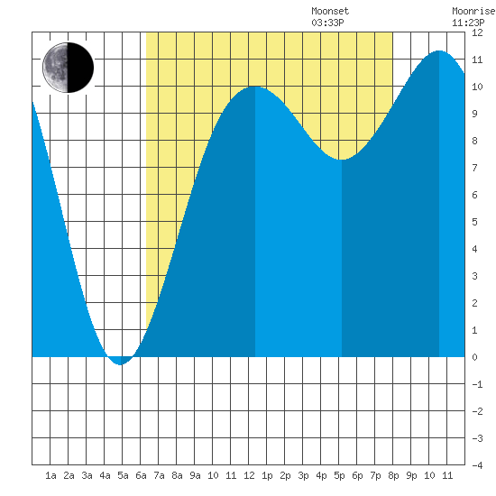 Burton tide chart for Monday, August 26, 2024
