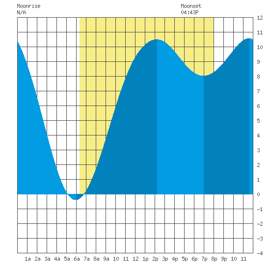 Burton tide chart for Tuesday, August 27, 2024