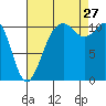 Burton tide chart for Tuesday, August 27, 2024