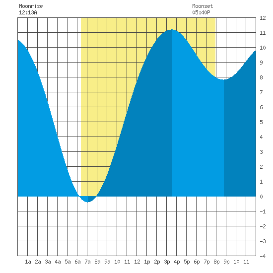 Burton tide chart for Wednesday, August 28, 2024
