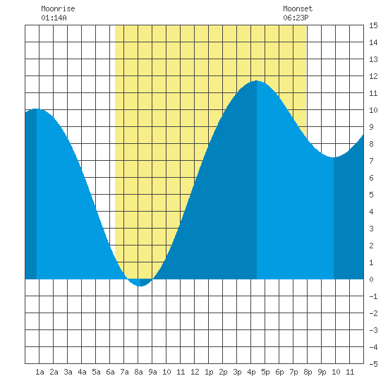Burton tide chart for Thursday, August 29, 2024