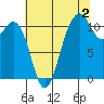 Burton tide chart for Friday, August 2, 2024