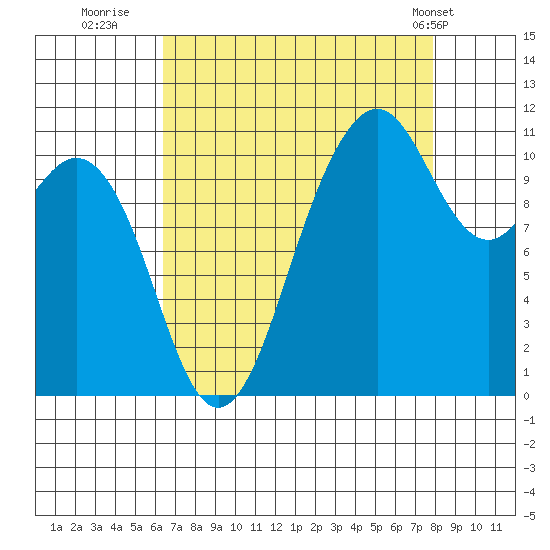 Burton tide chart for Friday, August 30, 2024