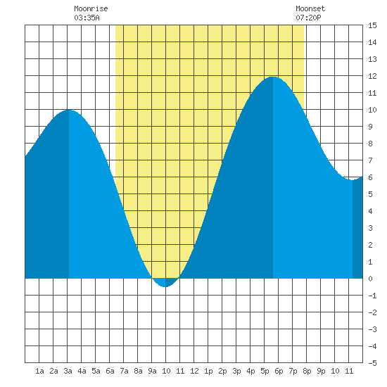 Burton tide chart for Saturday, August 31, 2024