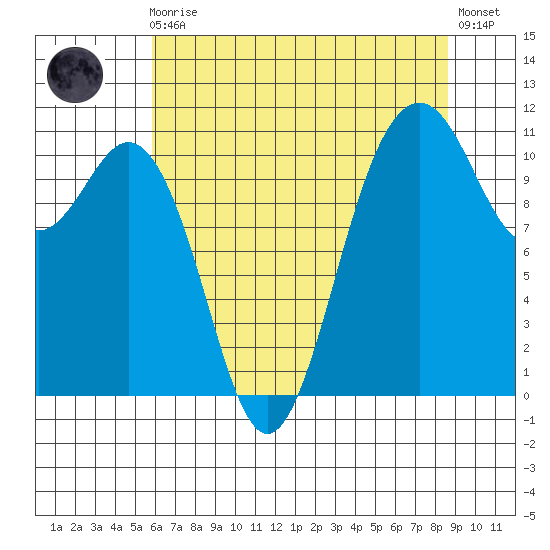 Burton tide chart for Sunday, August 4, 2024