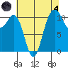 Burton tide chart for Sunday, August 4, 2024