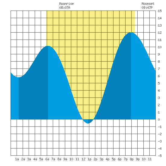 Burton tide chart for Tuesday, August 6, 2024