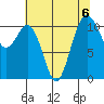 Burton tide chart for Tuesday, August 6, 2024