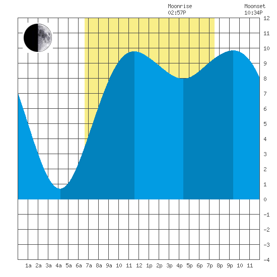 Burton tide chart for Tuesday, September 10, 2024