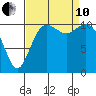 Burton tide chart for Tuesday, September 10, 2024