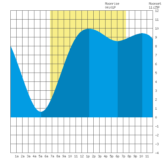 Burton tide chart for Wednesday, September 11, 2024