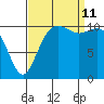 Burton tide chart for Wednesday, September 11, 2024