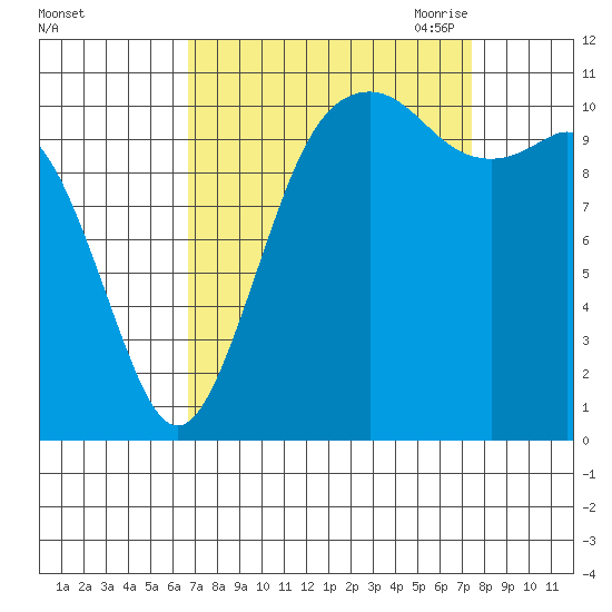 Burton tide chart for Thursday, September 12, 2024