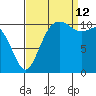 Burton tide chart for Thursday, September 12, 2024