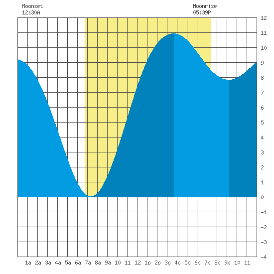 Burton tide chart for Friday, September 13, 2024