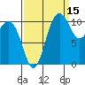 Burton tide chart for Sunday, September 15, 2024