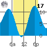 Burton tide chart for Tuesday, September 17, 2024