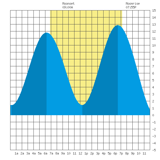 Burton tide chart for Thursday, September 19, 2024