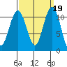 Burton tide chart for Thursday, September 19, 2024