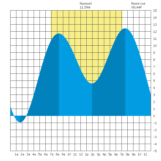 Burton tide chart for Saturday, September 21, 2024