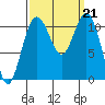 Burton tide chart for Saturday, September 21, 2024