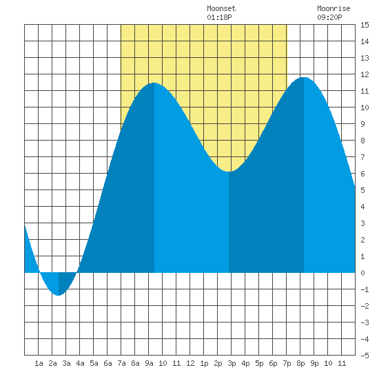 Burton tide chart for Sunday, September 22, 2024