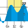 Burton tide chart for Sunday, September 22, 2024