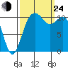 Burton tide chart for Tuesday, September 24, 2024