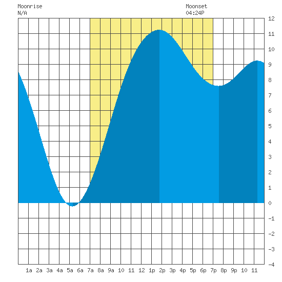 Burton tide chart for Wednesday, September 25, 2024
