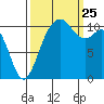 Burton tide chart for Wednesday, September 25, 2024
