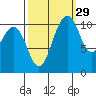 Burton tide chart for Sunday, September 29, 2024