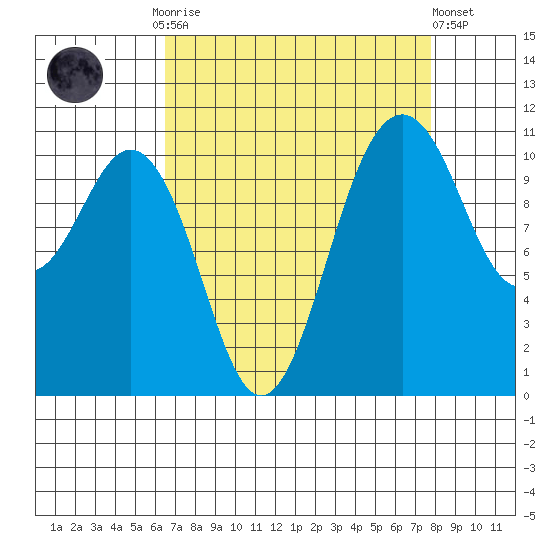 Burton tide chart for Monday, September 2, 2024