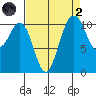 Burton tide chart for Monday, September 2, 2024
