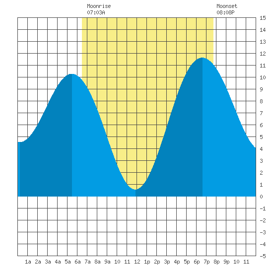 Burton tide chart for Tuesday, September 3, 2024