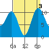Burton tide chart for Tuesday, September 3, 2024