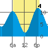 Burton tide chart for Wednesday, September 4, 2024
