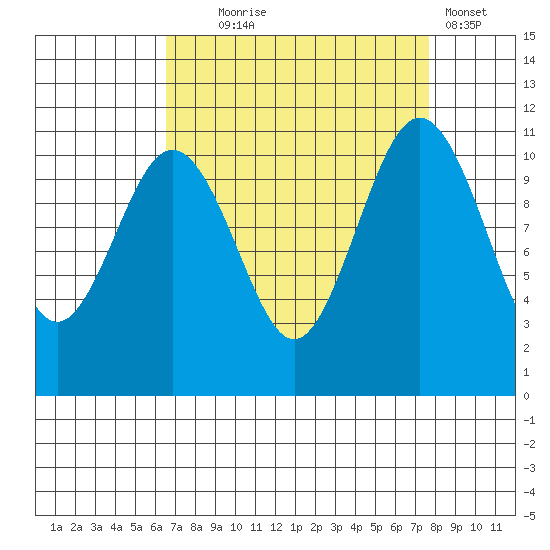 Burton tide chart for Thursday, September 5, 2024
