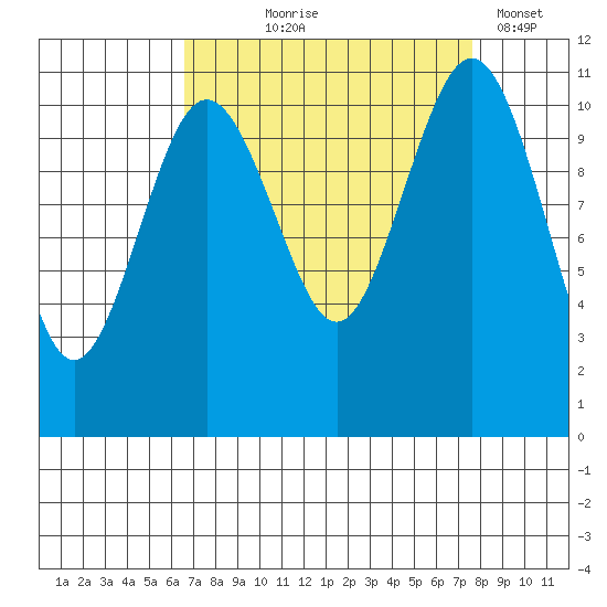 Burton tide chart for Friday, September 6, 2024