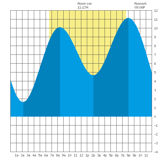 Burton tide chart for Saturday, September 7, 2024