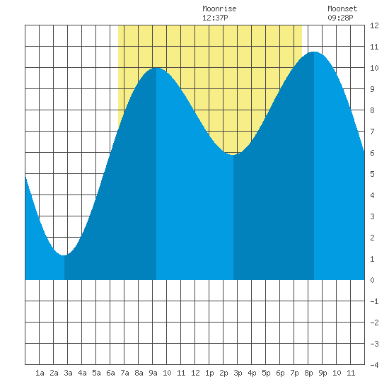 Burton tide chart for Sunday, September 8, 2024