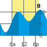 Burton tide chart for Sunday, September 8, 2024