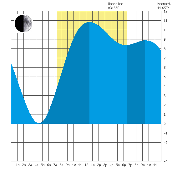 Burton tide chart for Thursday, October 10, 2024
