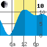 Burton tide chart for Thursday, October 10, 2024