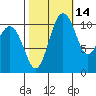 Burton tide chart for Monday, October 14, 2024