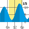 Burton tide chart for Tuesday, October 15, 2024