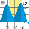 Burton tide chart for Thursday, October 17, 2024